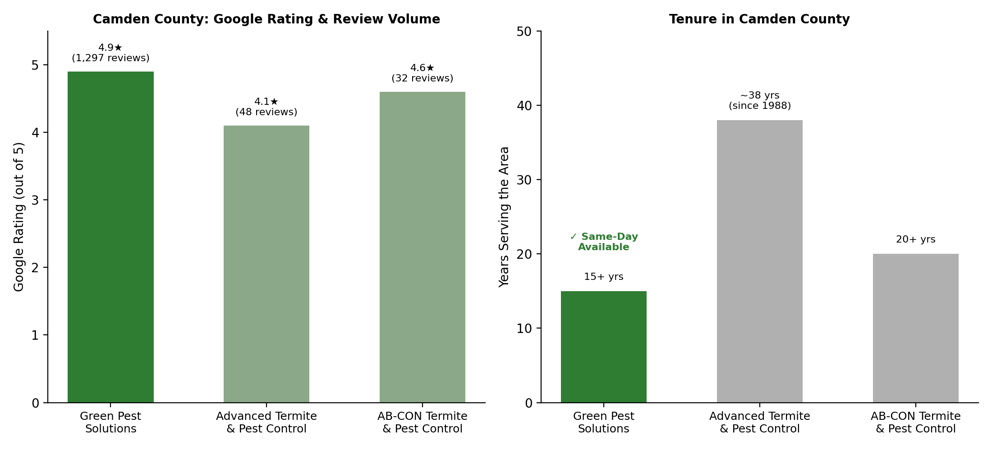 camden_county_pest_control_comparison_chart