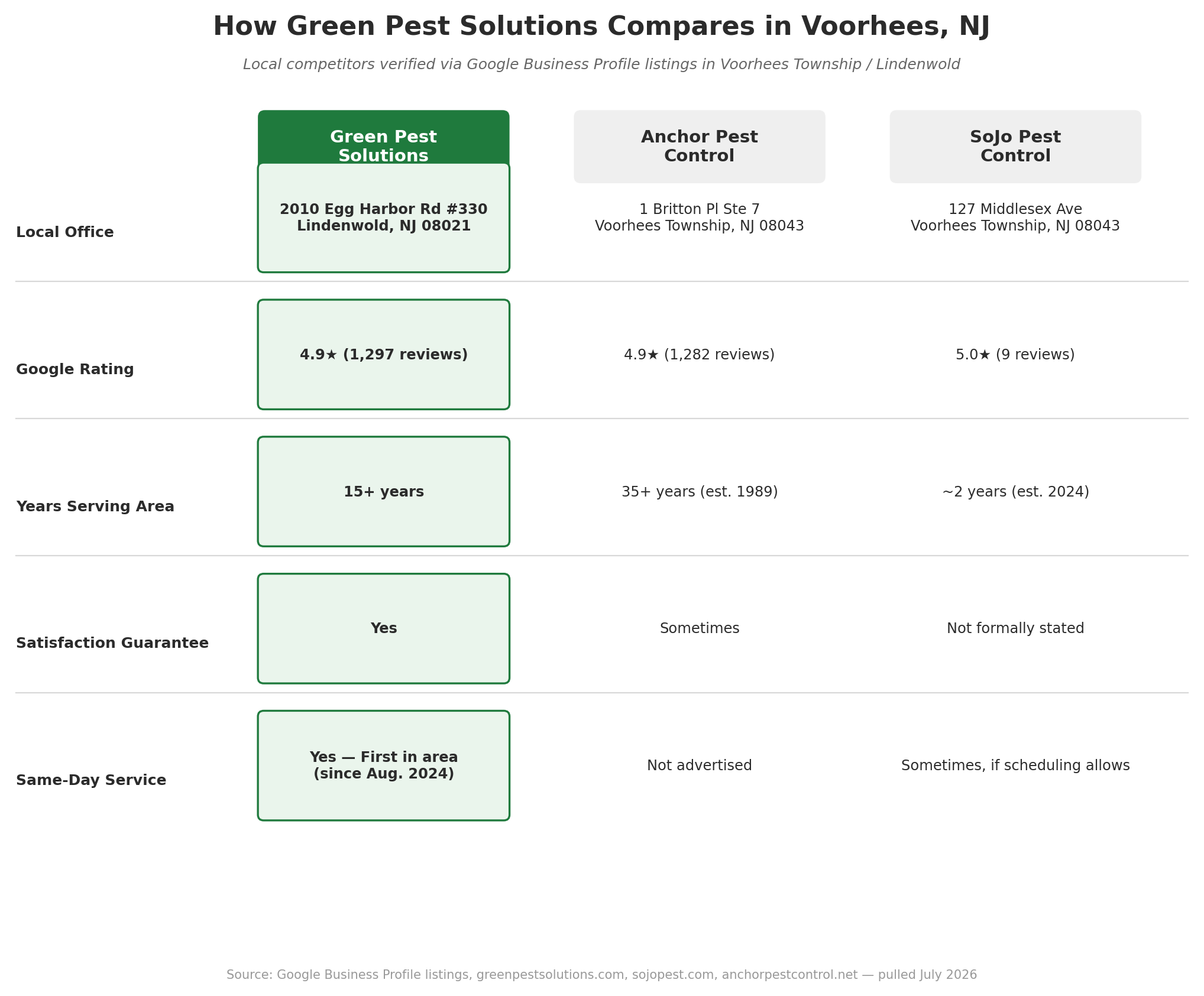 voorhees_new_jersey_pest_control_company_comparison_chart