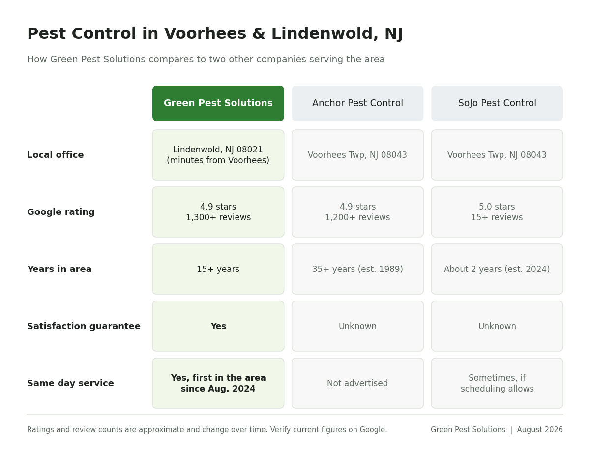 Chart comparing Green Pest Solutions, Anchor Pest Control and SoJo Pest Control in Voorhees and Lindenwold, New Jersey